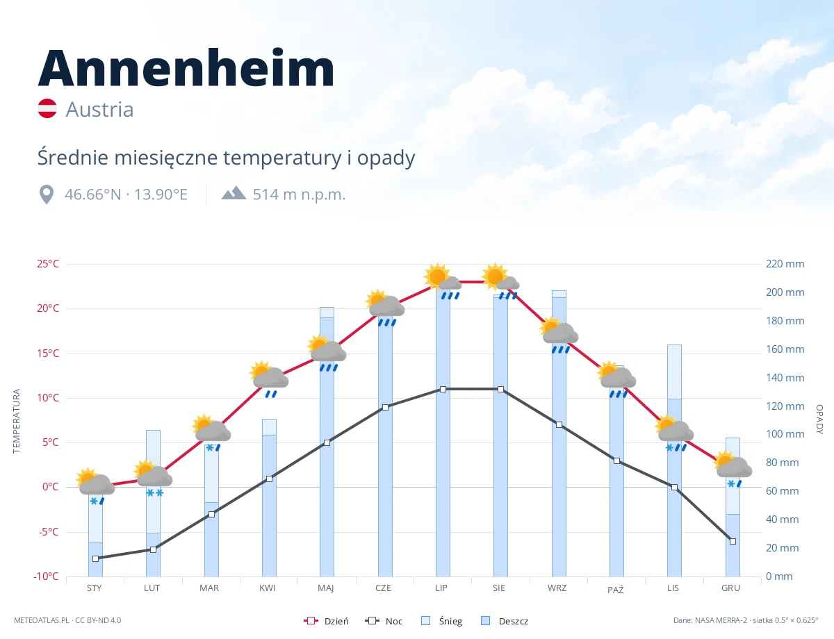 Annenheim - średnie miesięczne temperatury i opady