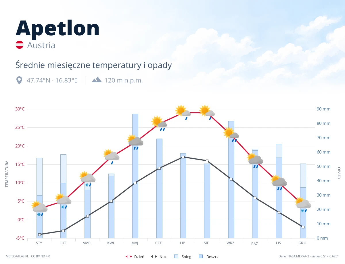 Apetlon - średnie miesięczne temperatury i opady