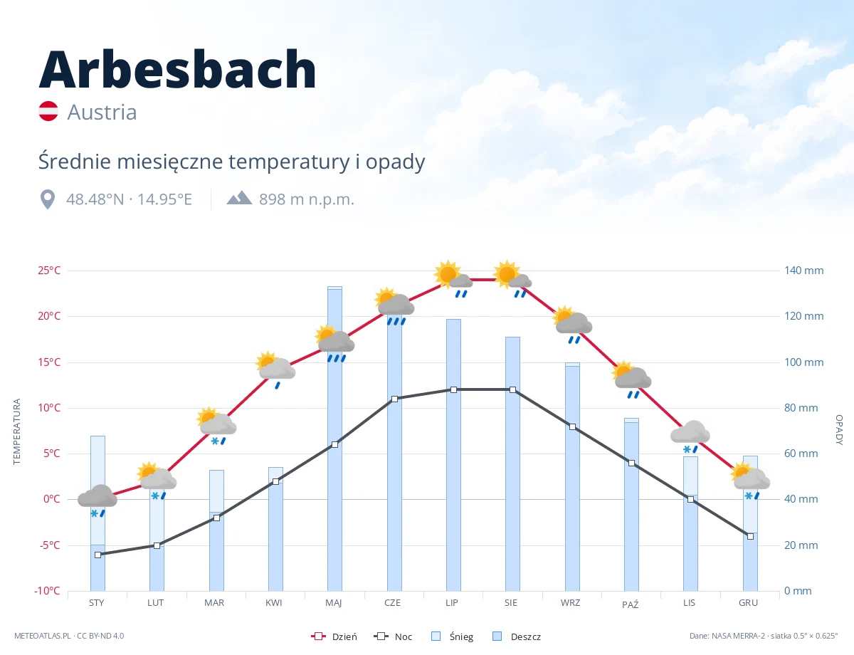 Arbesbach - średnie miesięczne temperatury i opady