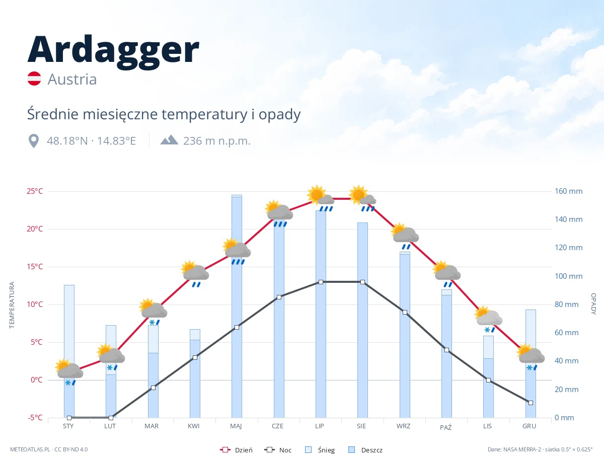 Ardagger - średnie miesięczne temperatury i opady