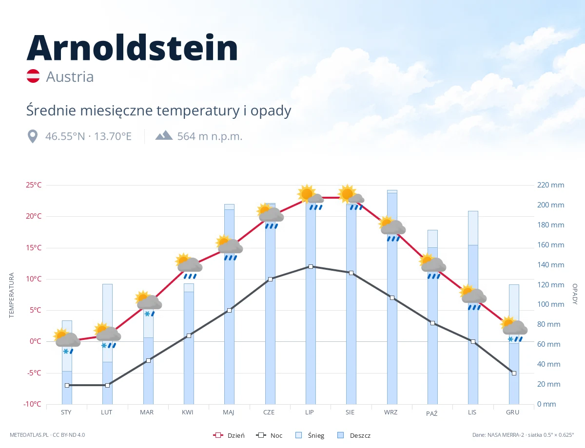 Arnoldstein - średnie miesięczne temperatury i opady