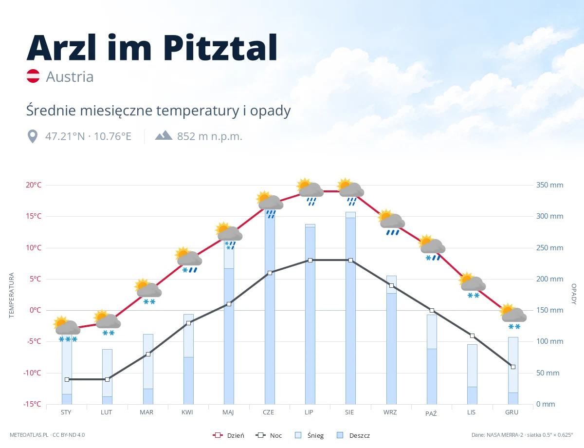 Arzl im Pitztal - średnie miesięczne temperatury i opady