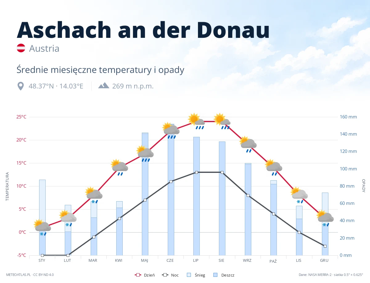 Aschach an der Donau - średnie miesięczne temperatury i opady