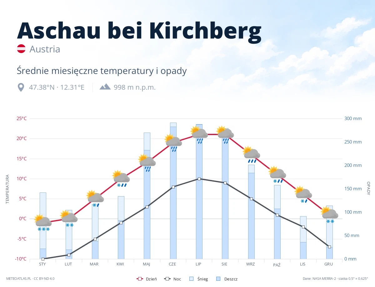 Aschau bei Kirchberg - średnie miesięczne temperatury i opady