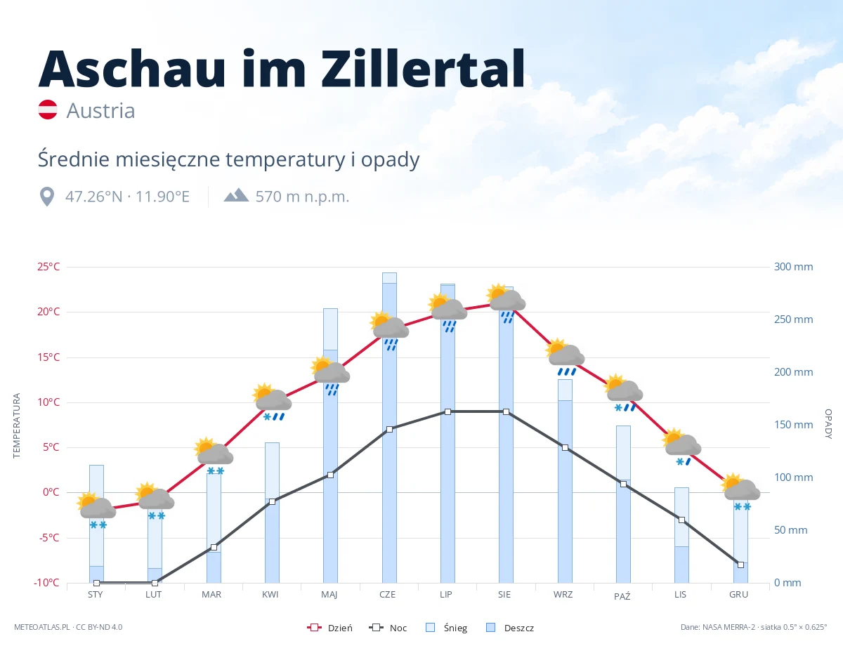Aschau im Zillertal - średnie miesięczne temperatury i opady