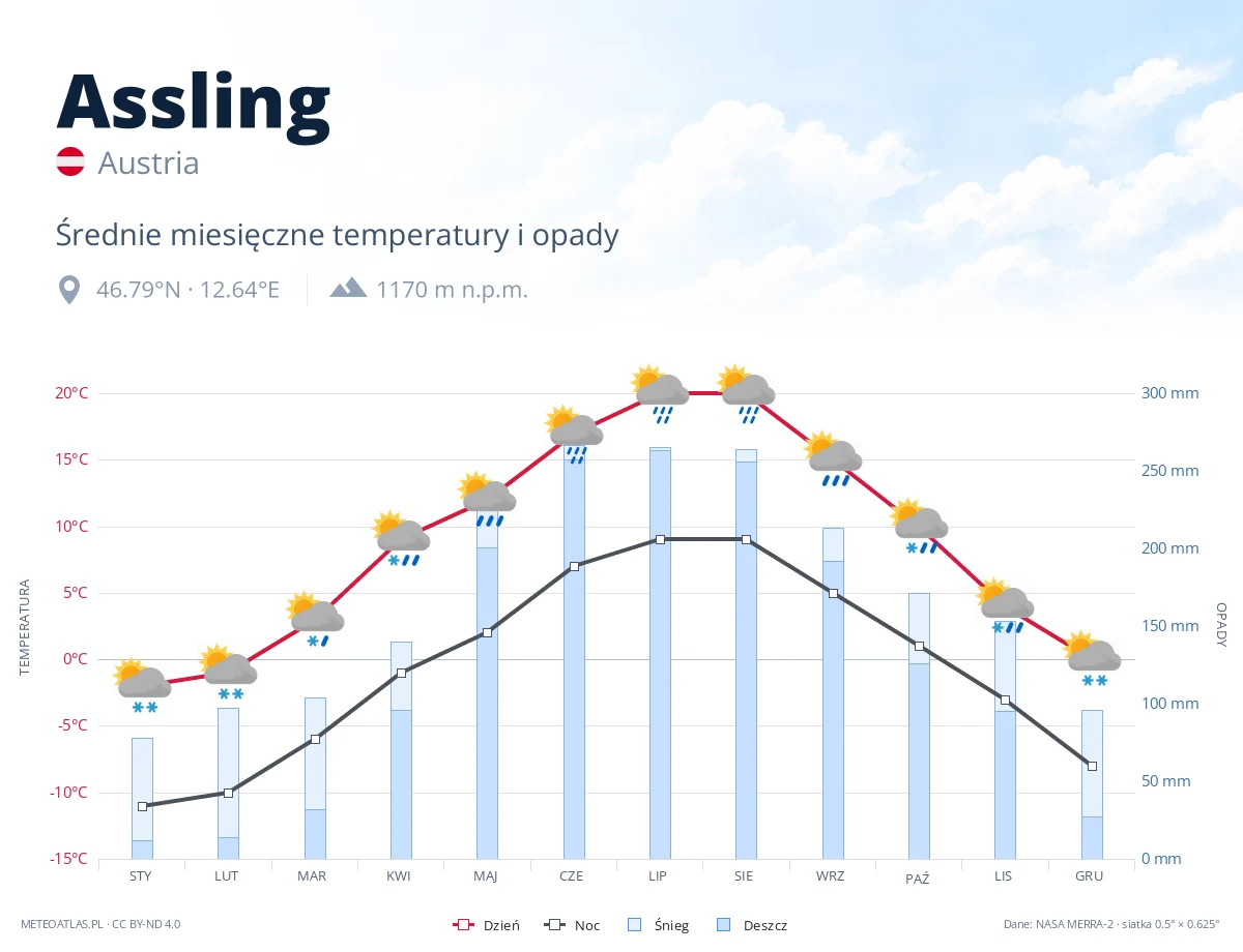 Assling - średnie miesięczne temperatury i opady