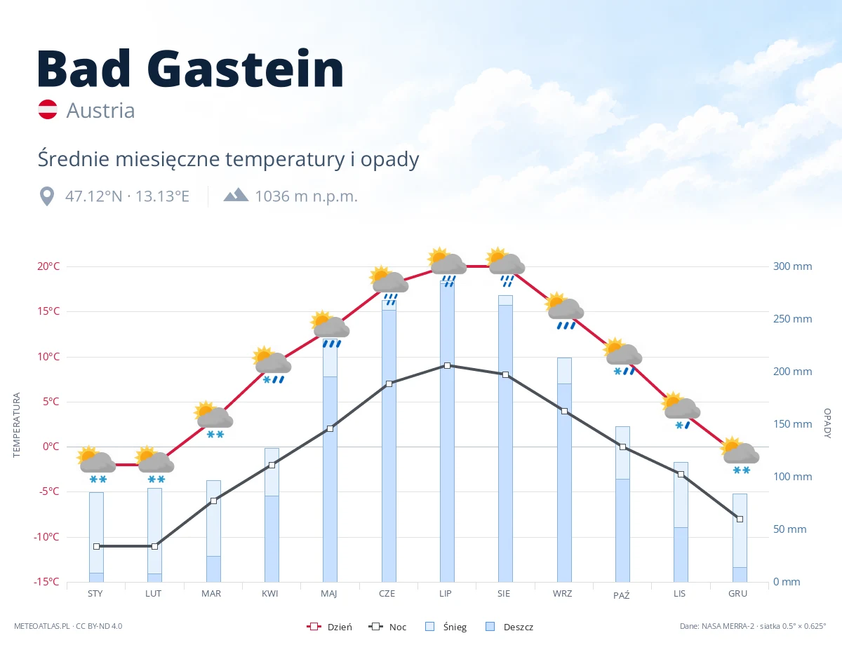 Bad Gastein - średnie miesięczne temperatury i opady