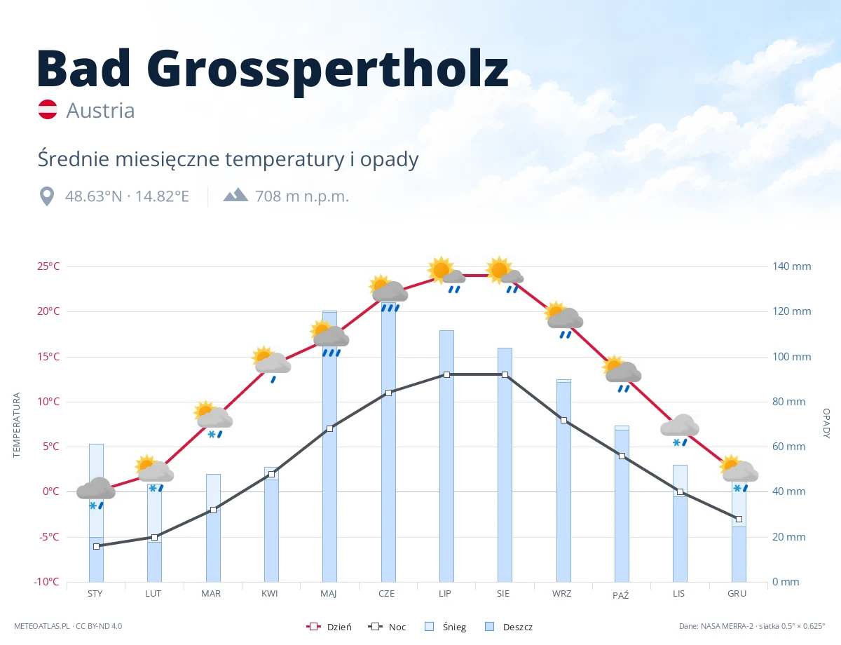 Bad Grosspertholz - średnie miesięczne temperatury i opady