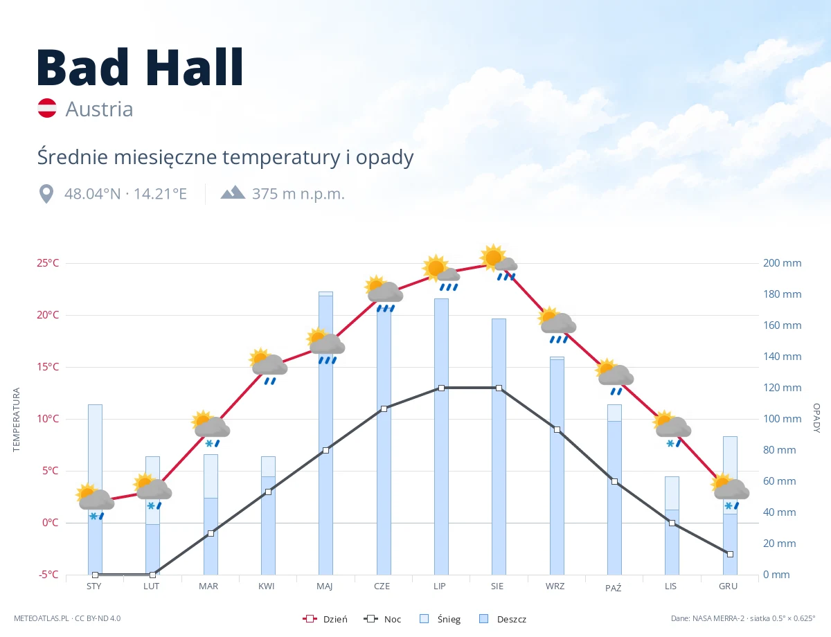 Bad Hall - średnie miesięczne temperatury i opady