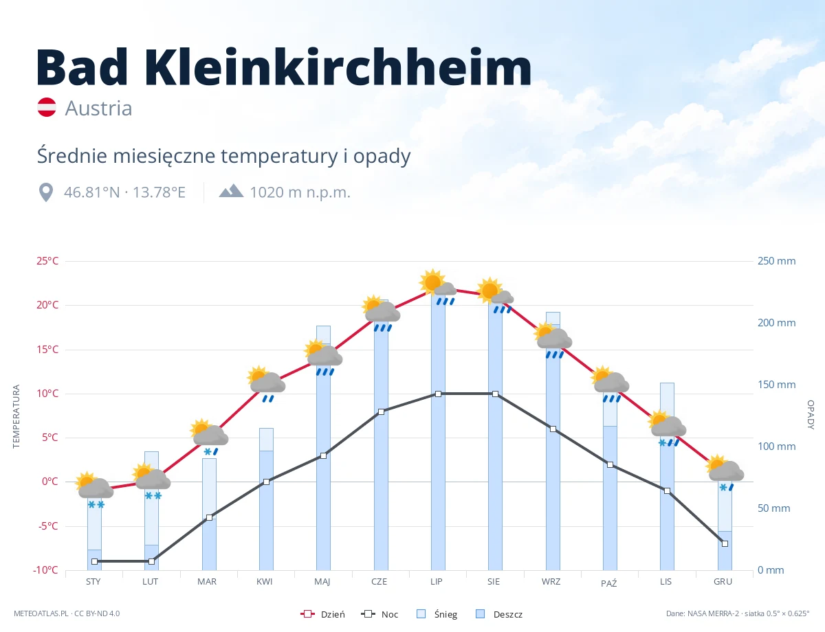 Bad Kleinkirchheim - średnie miesięczne temperatury i opady