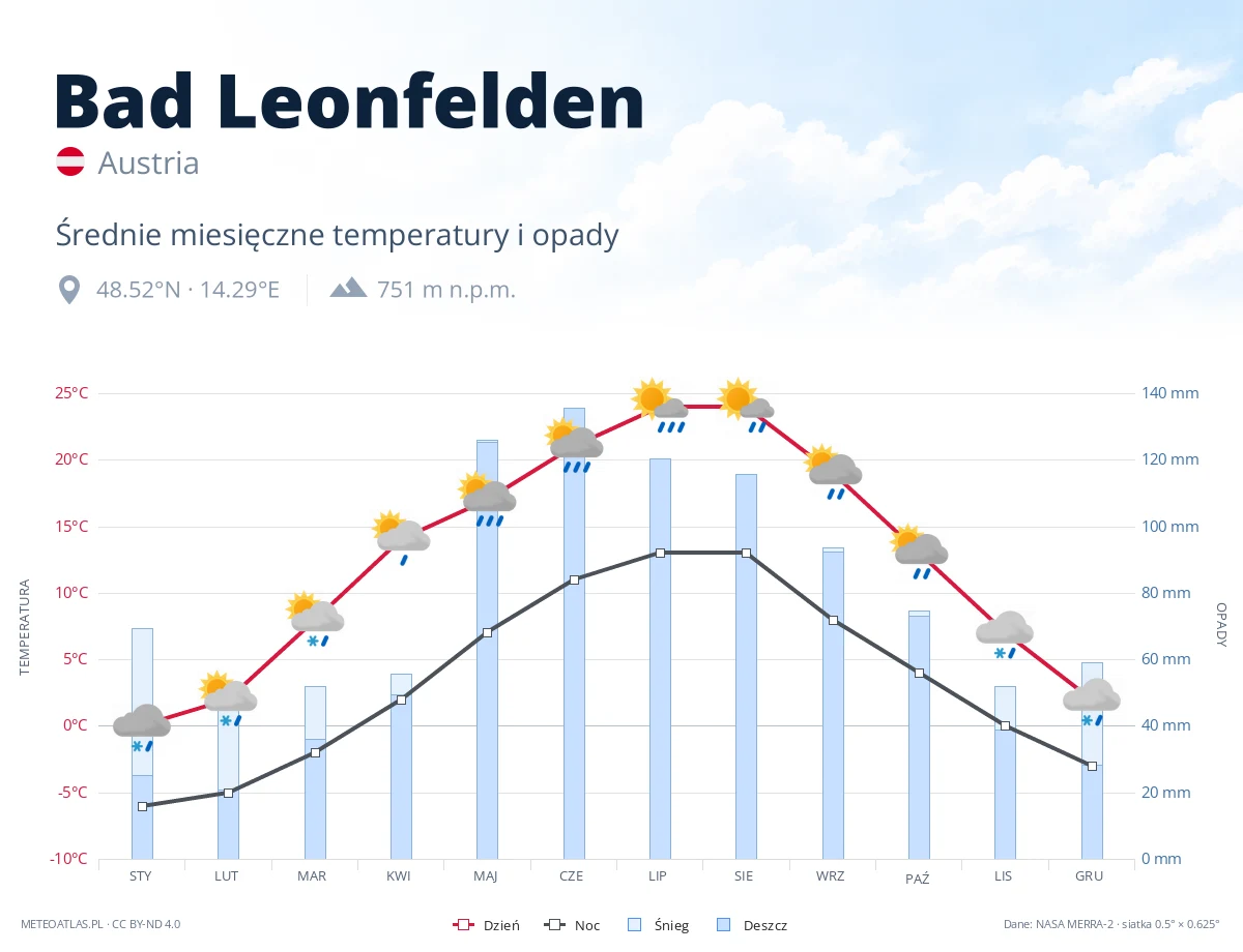 Bad Leonfelden - średnie miesięczne temperatury i opady