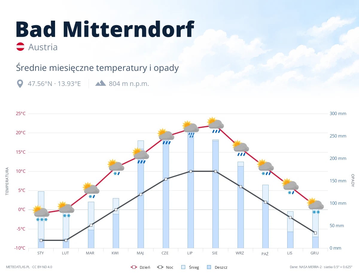 Bad Mitterndorf - średnie miesięczne temperatury i opady