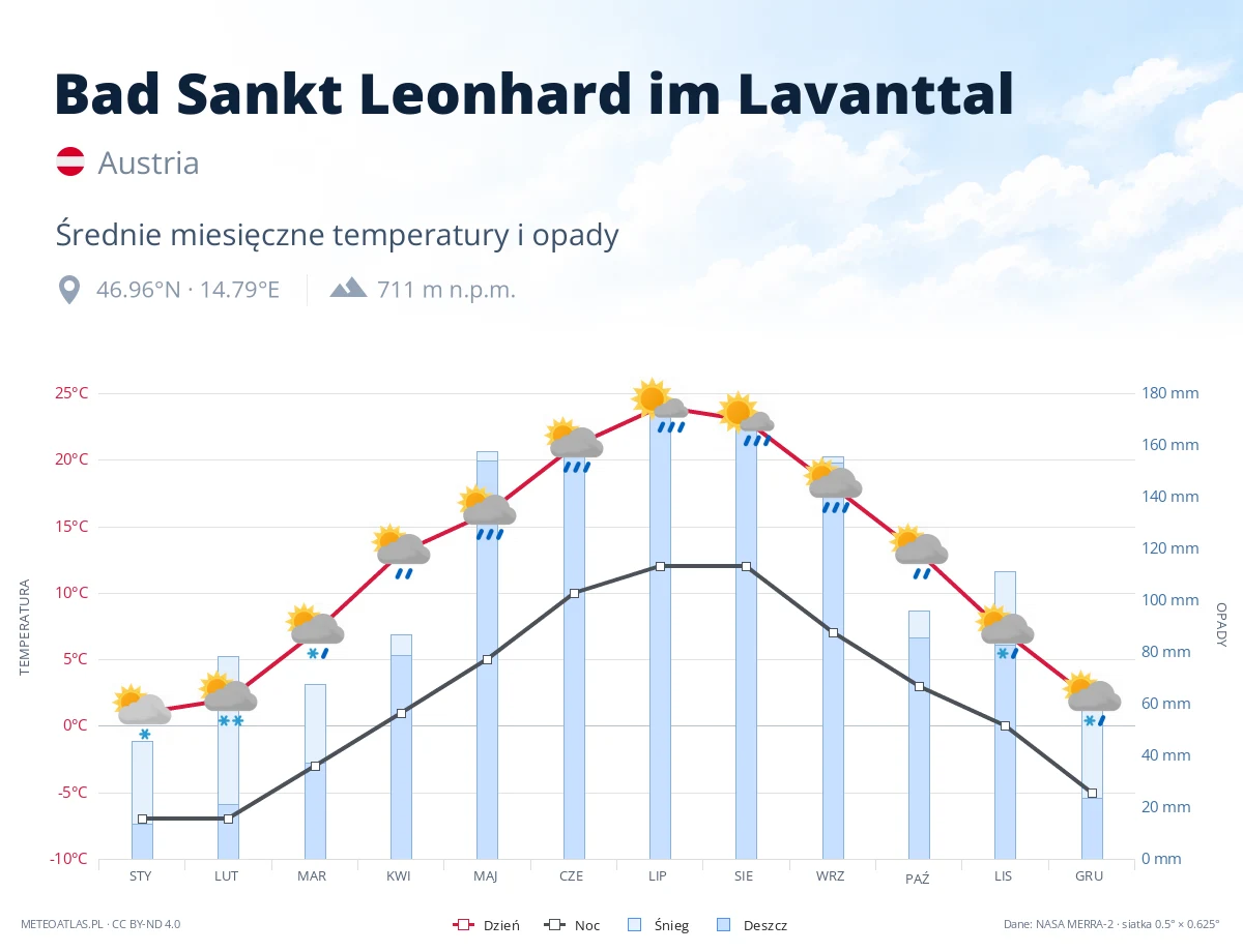 Bad Sankt Leonhard im Lavanttal - średnie miesięczne temperatury i opady