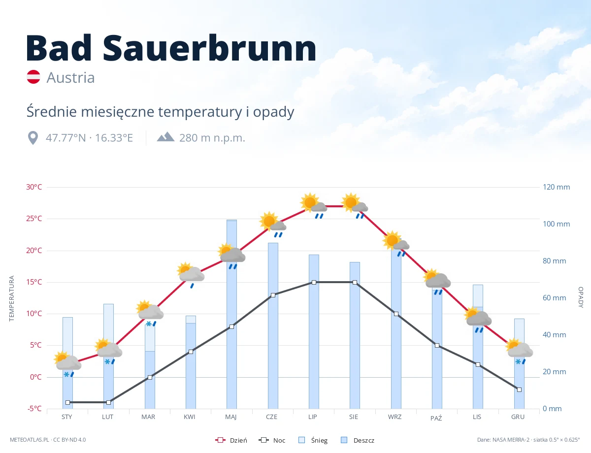 Bad Sauerbrunn - średnie miesięczne temperatury i opady