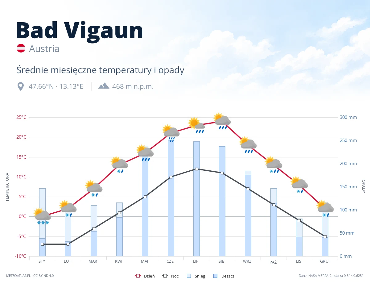 Bad Vigaun - średnie miesięczne temperatury i opady