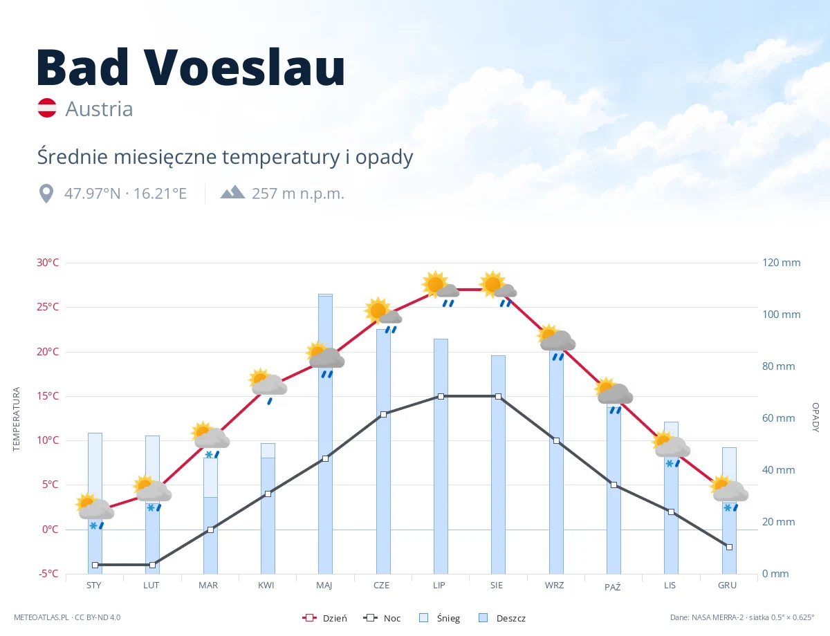 Bad Voeslau - średnie miesięczne temperatury i opady