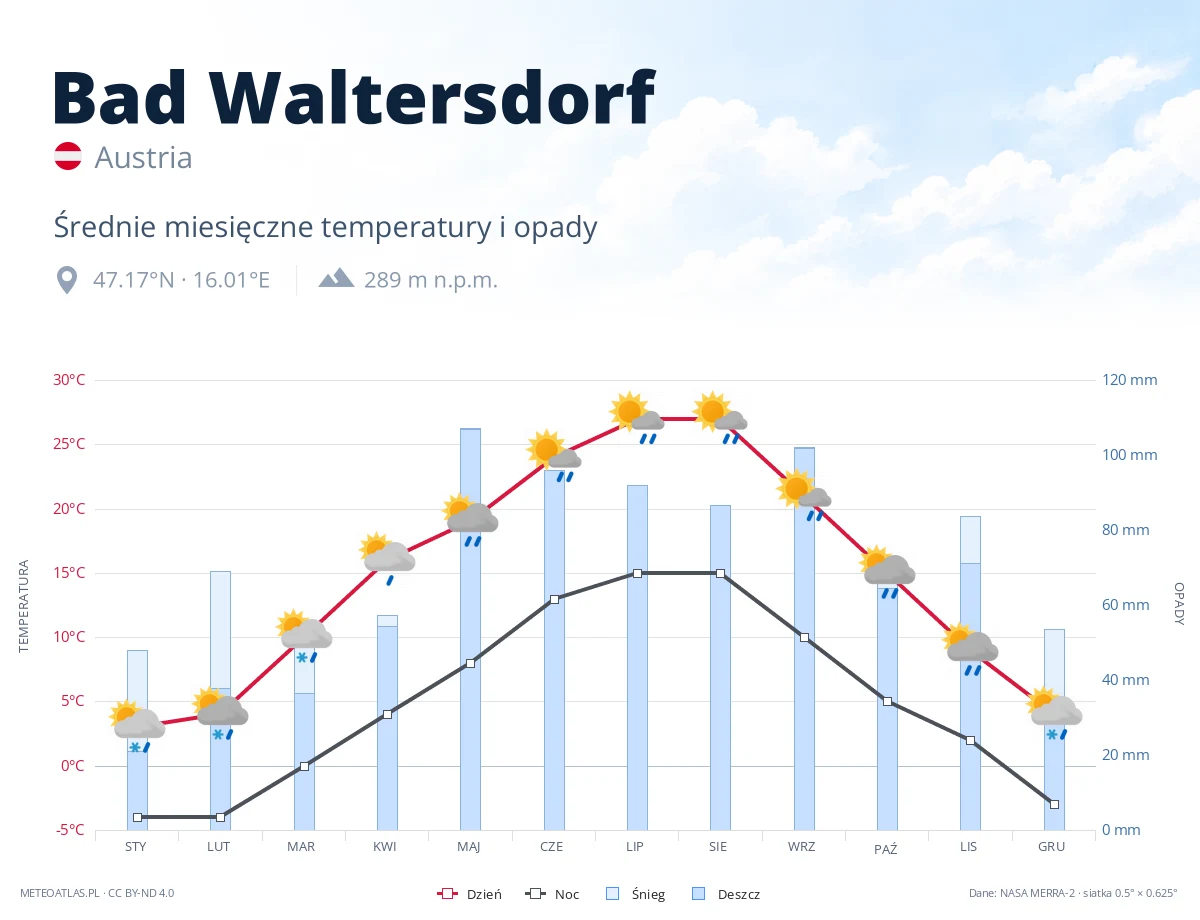 Bad Waltersdorf - średnie miesięczne temperatury i opady