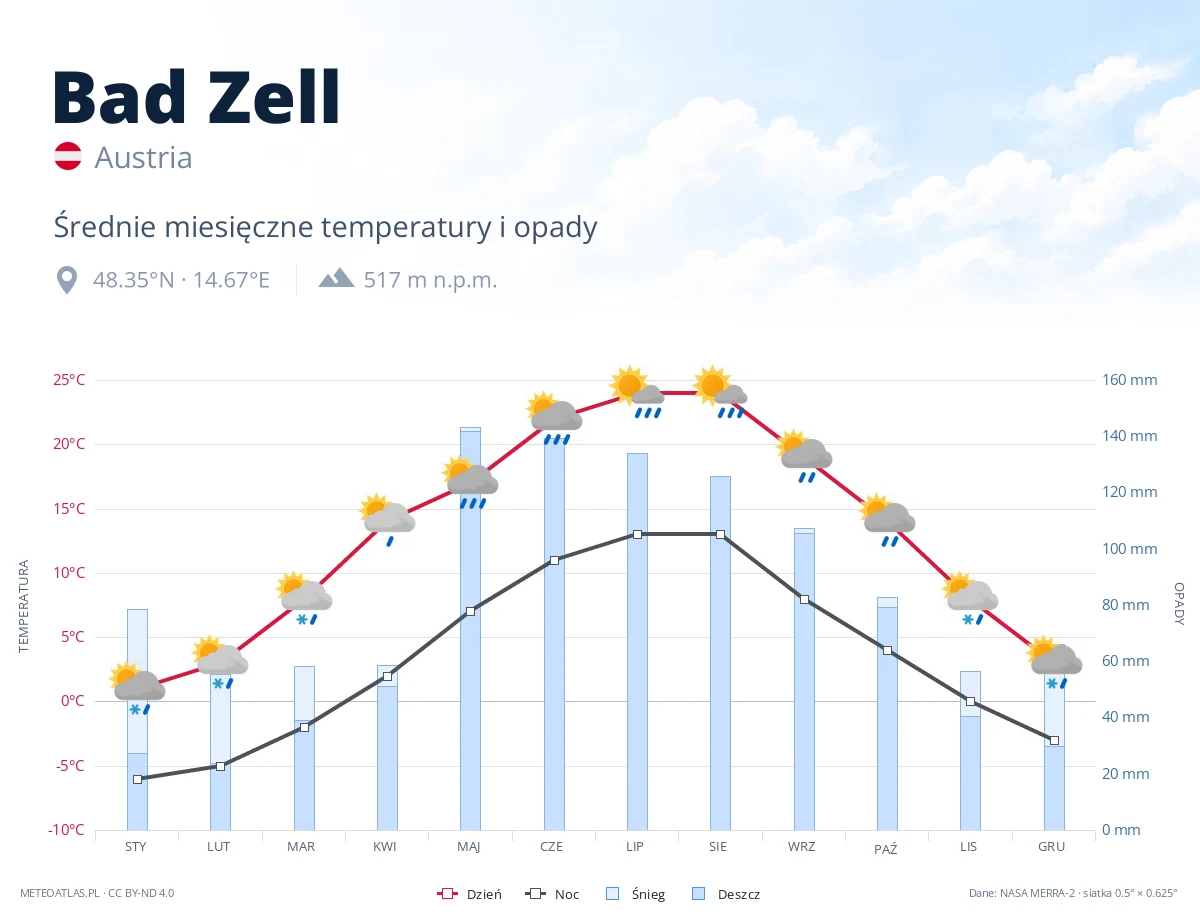 Bad Zell - średnie miesięczne temperatury i opady