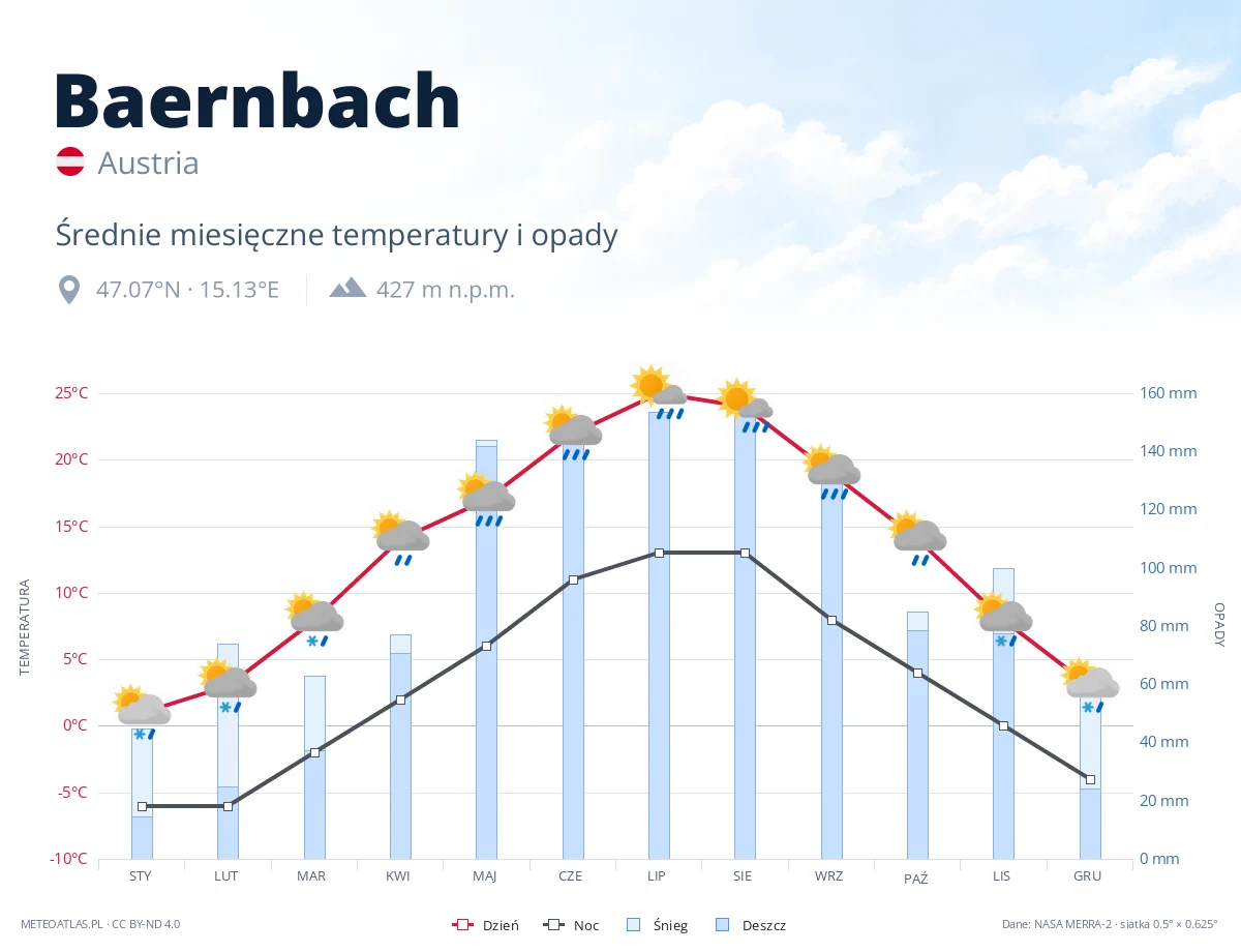 Baernbach - średnie miesięczne temperatury i opady