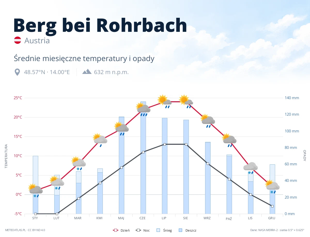 Berg bei Rohrbach - średnie miesięczne temperatury i opady