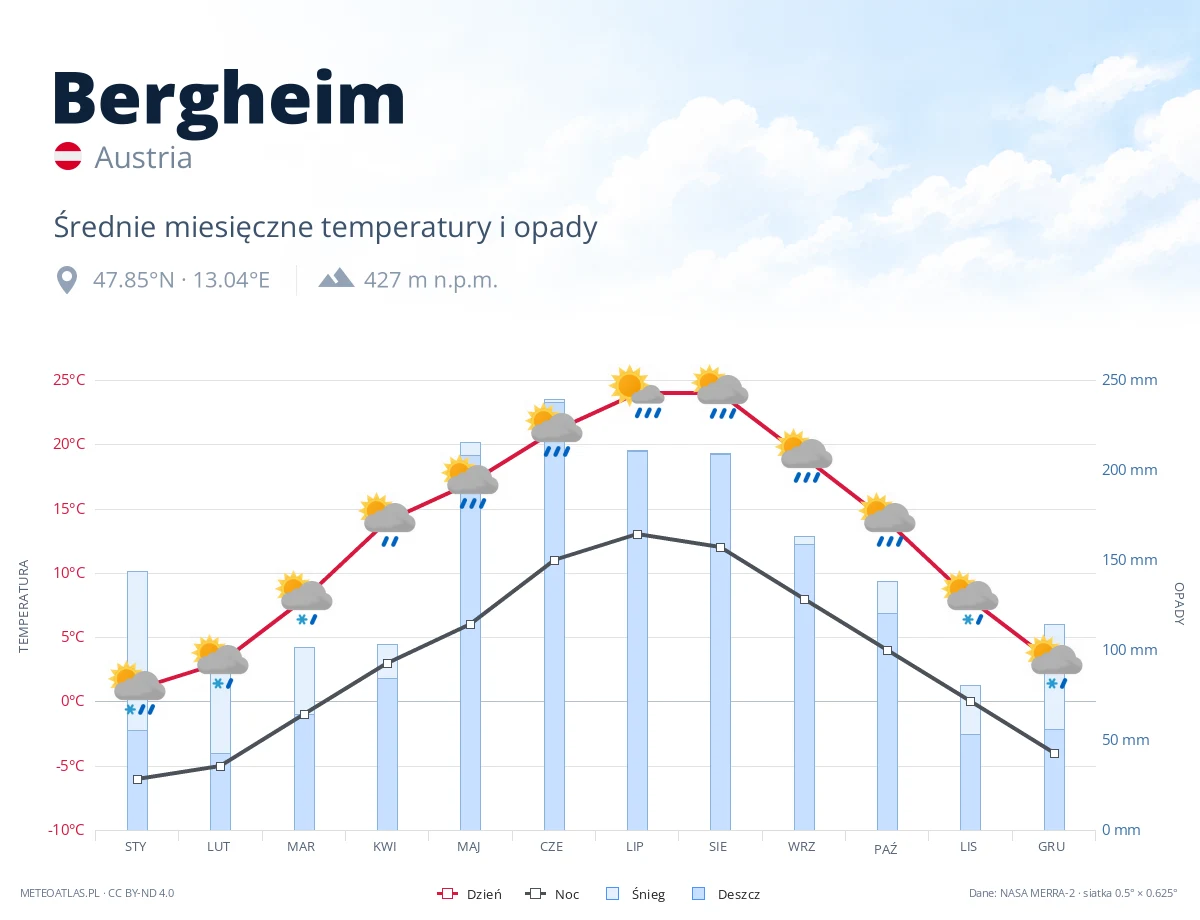 Bergheim - średnie miesięczne temperatury i opady