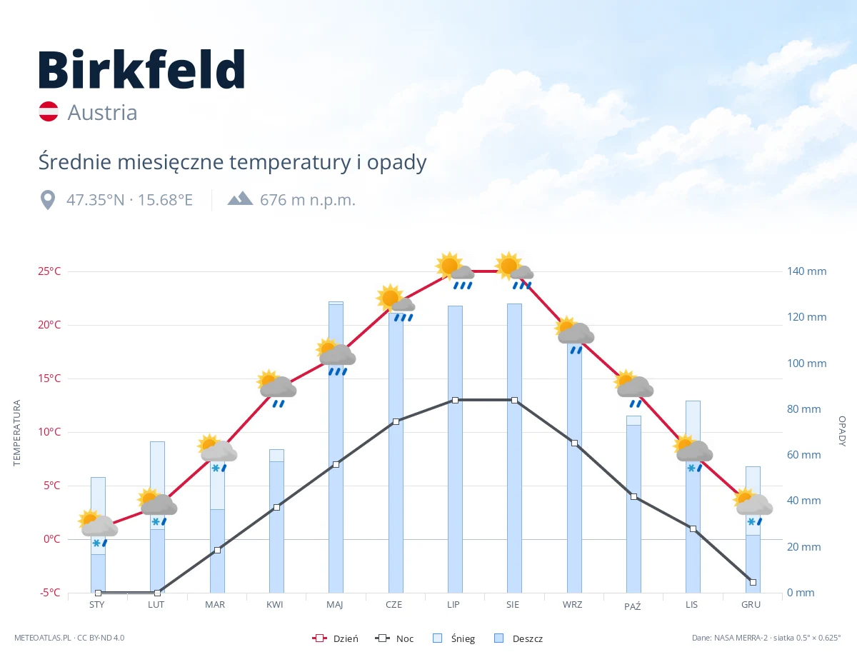 Birkfeld - średnie miesięczne temperatury i opady