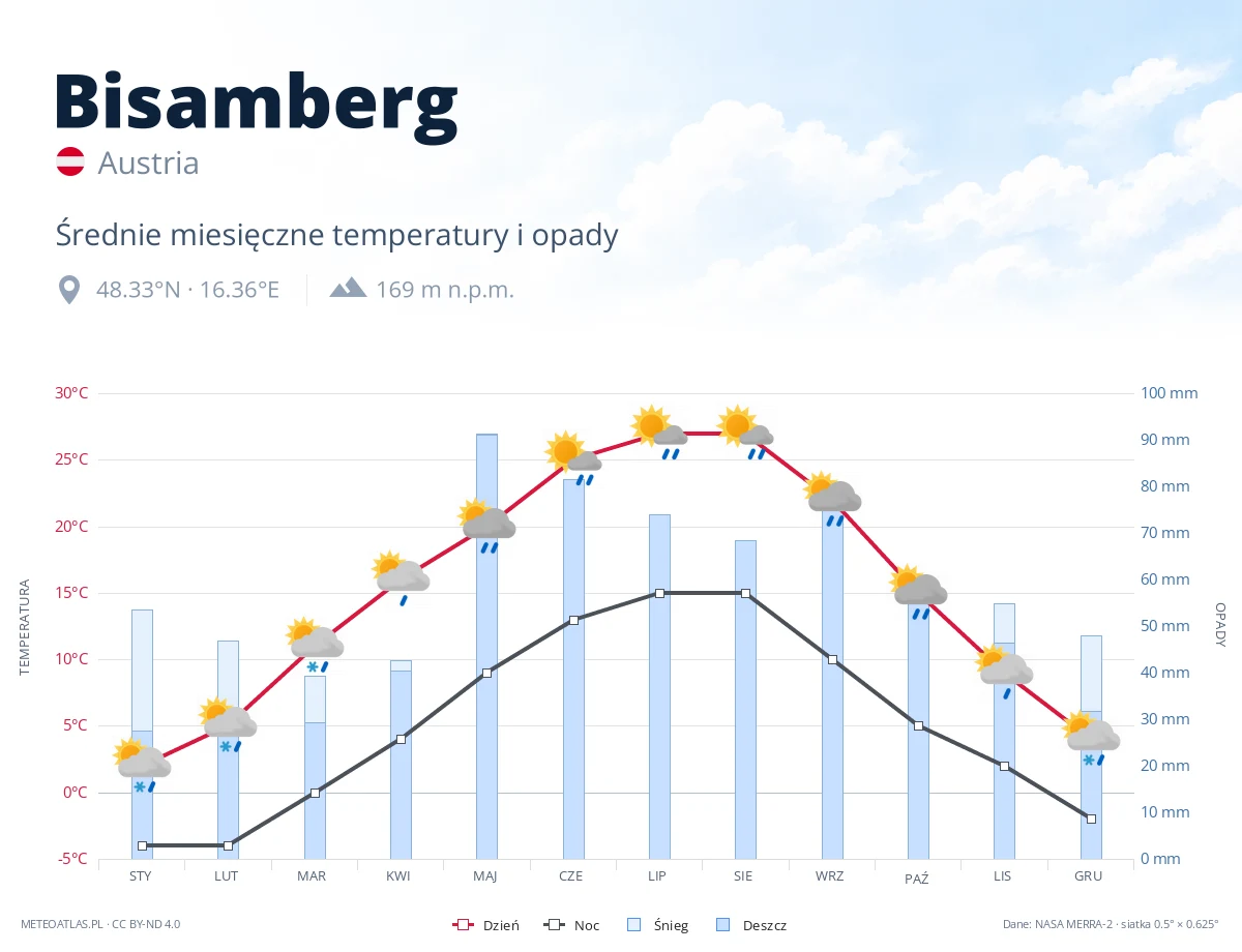 Bisamberg - średnie miesięczne temperatury i opady