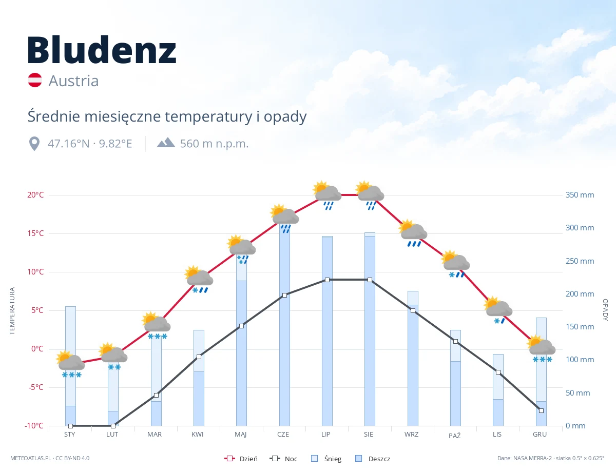 Bludenz - średnie miesięczne temperatury i opady