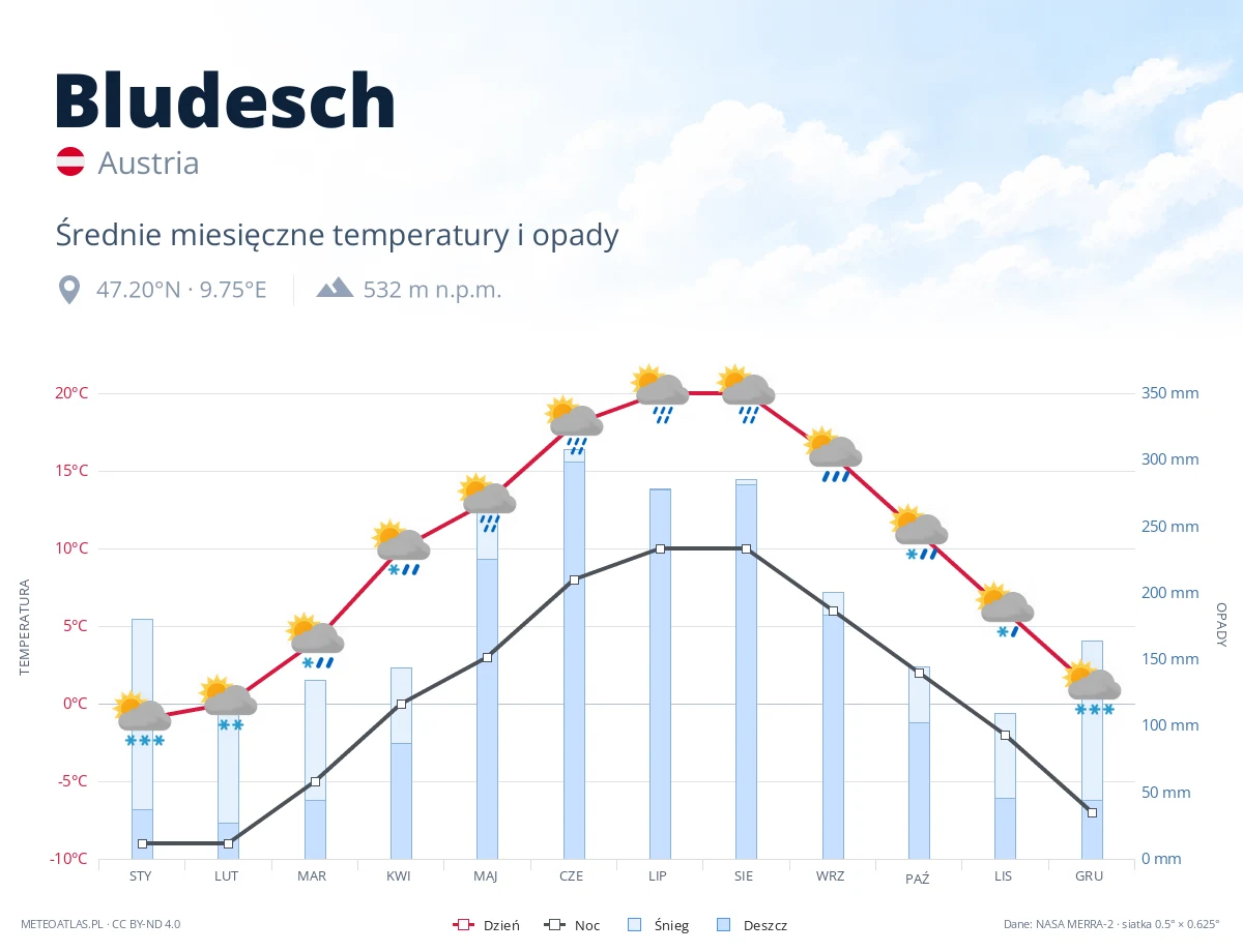 Bludesch - średnie miesięczne temperatury i opady