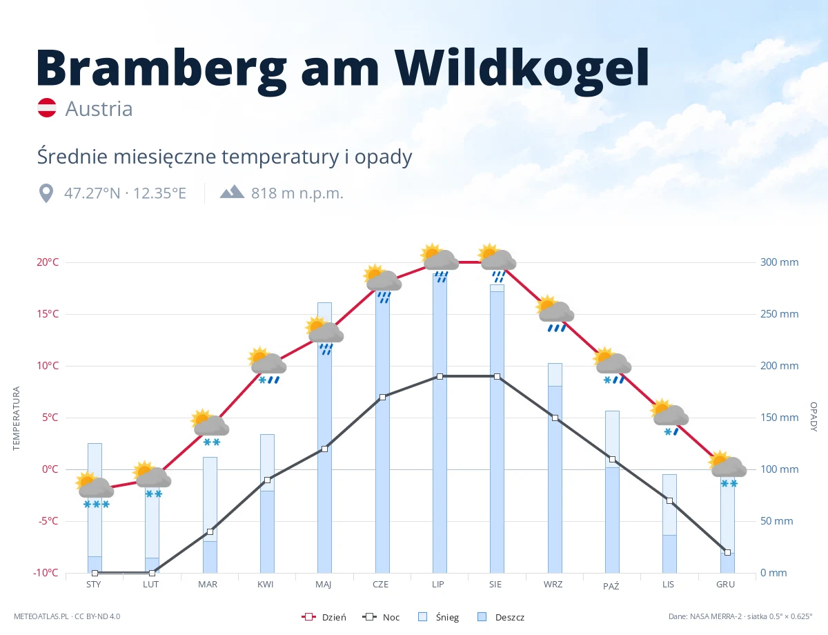 Bramberg am Wildkogel - średnie miesięczne temperatury i opady