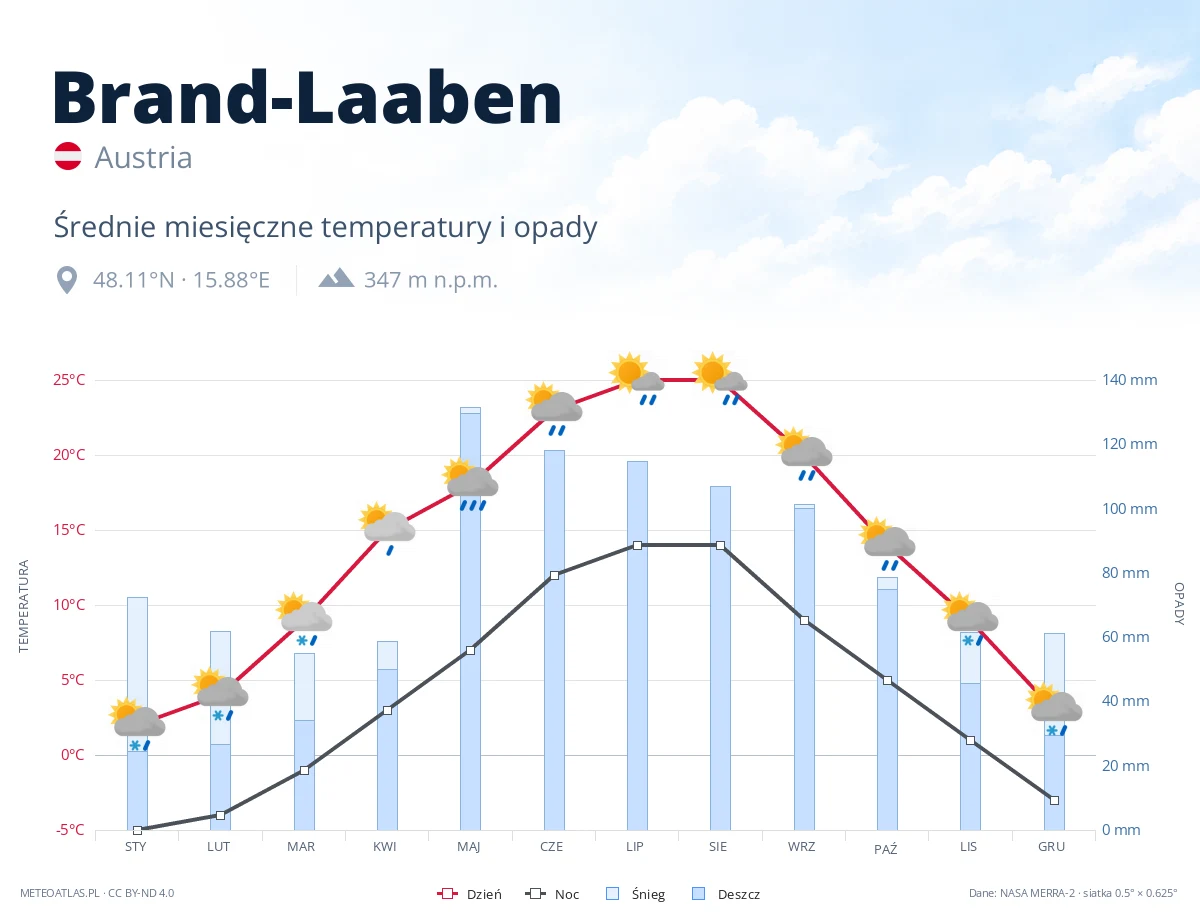 Brand-Laaben - średnie miesięczne temperatury i opady