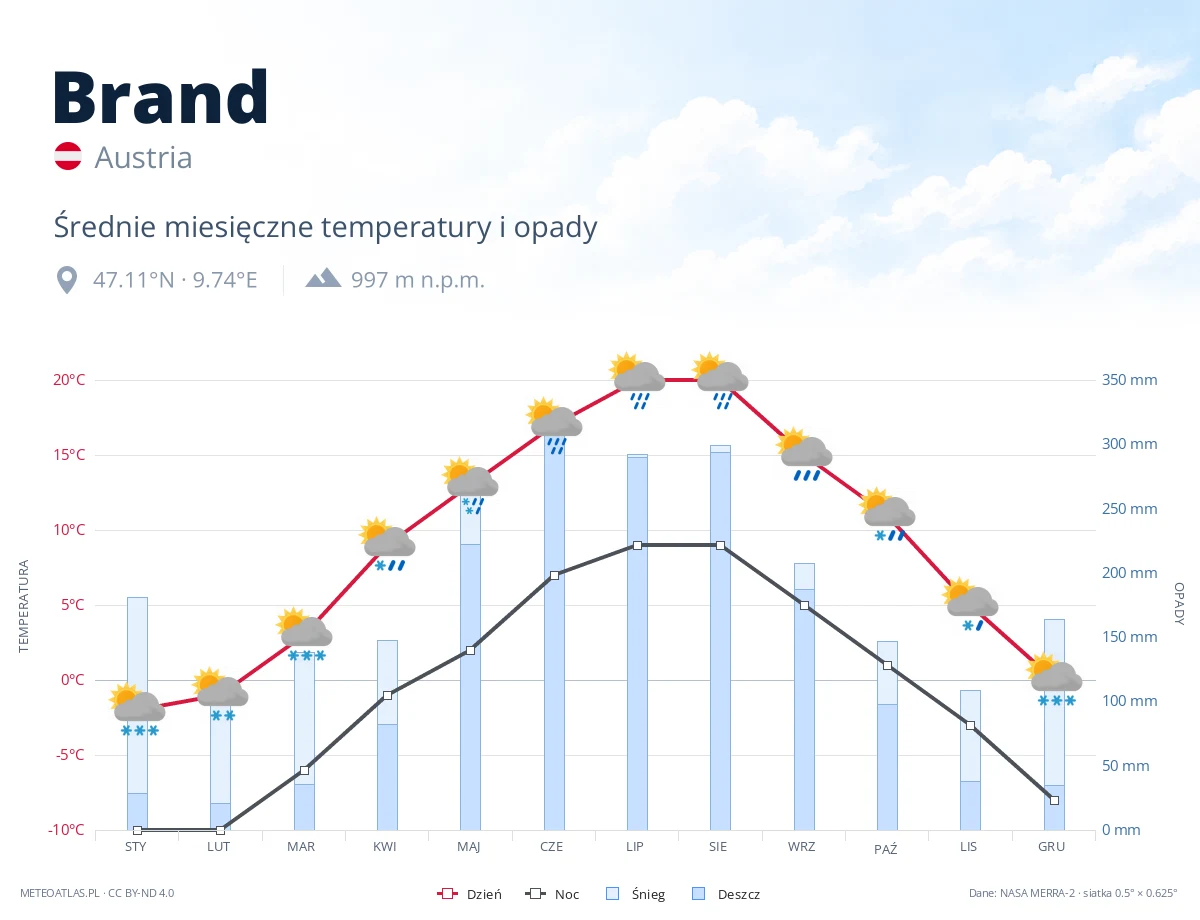 Brand - średnie miesięczne temperatury i opady