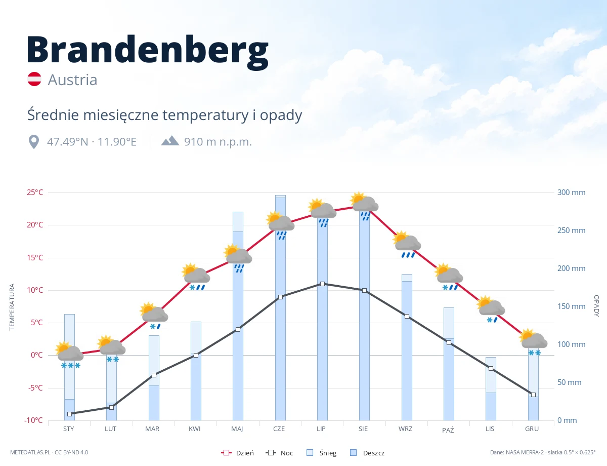 Brandenberg - średnie miesięczne temperatury i opady