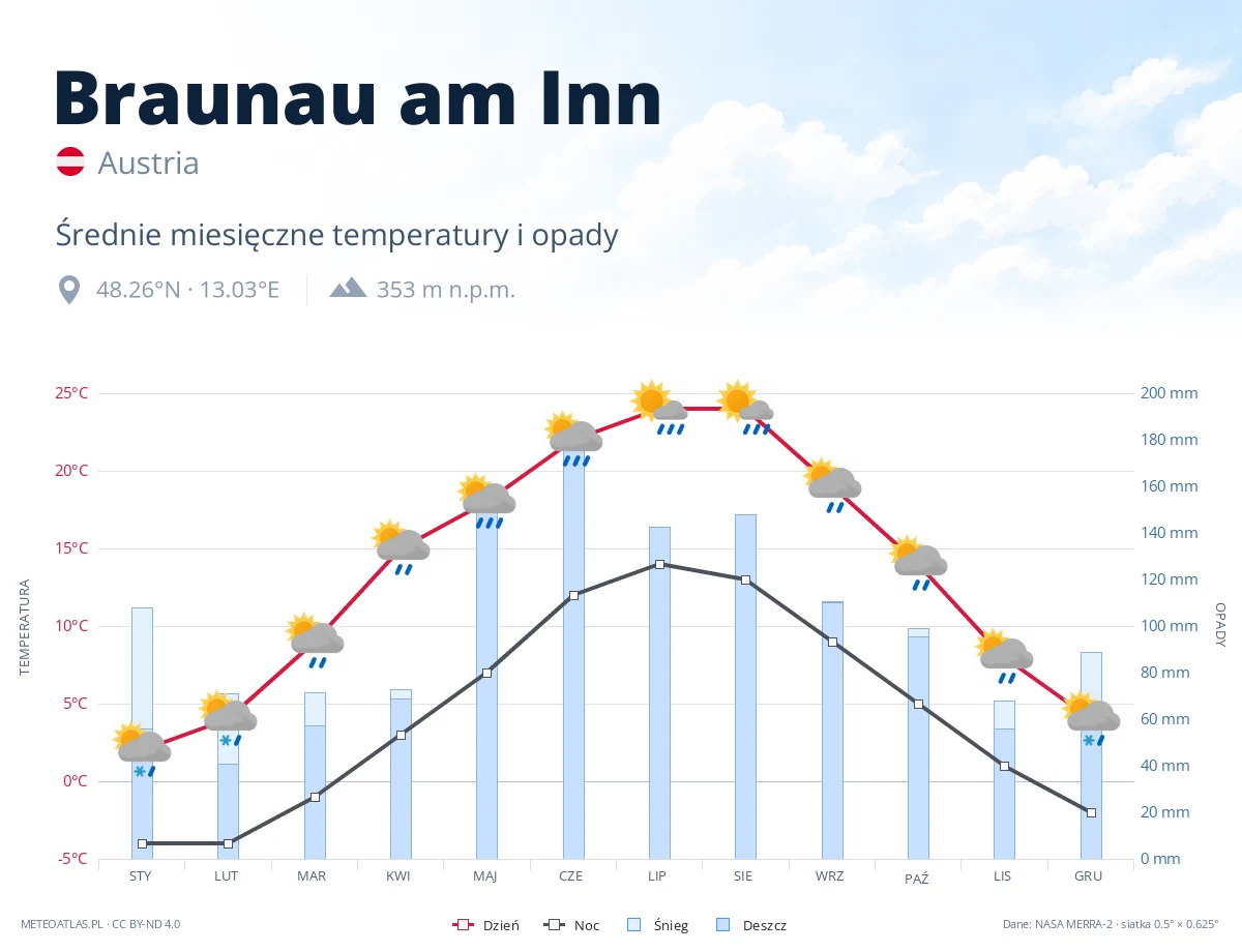 Braunau am Inn - średnie miesięczne temperatury i opady