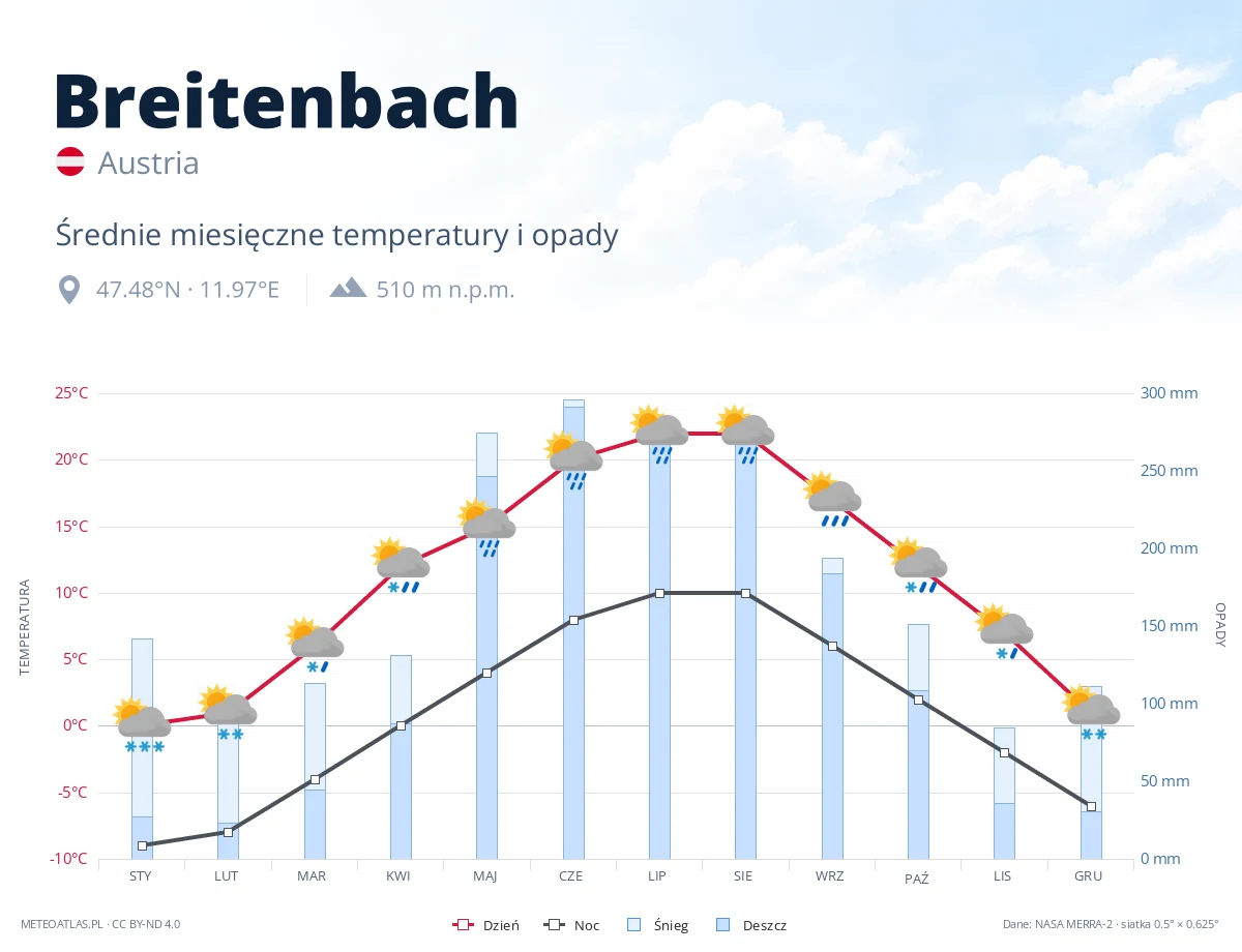 Breitenbach - średnie miesięczne temperatury i opady