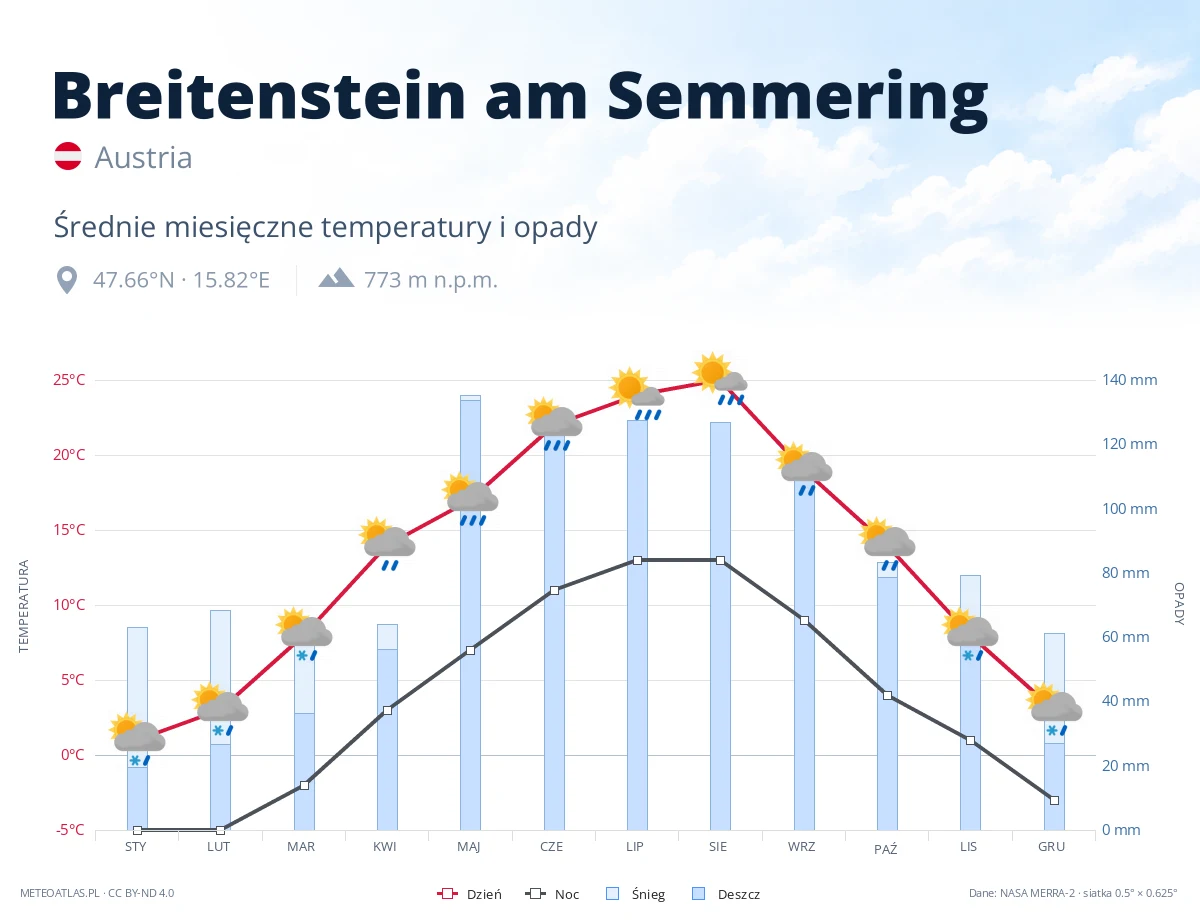 Breitenstein am Semmering - średnie miesięczne temperatury i opady