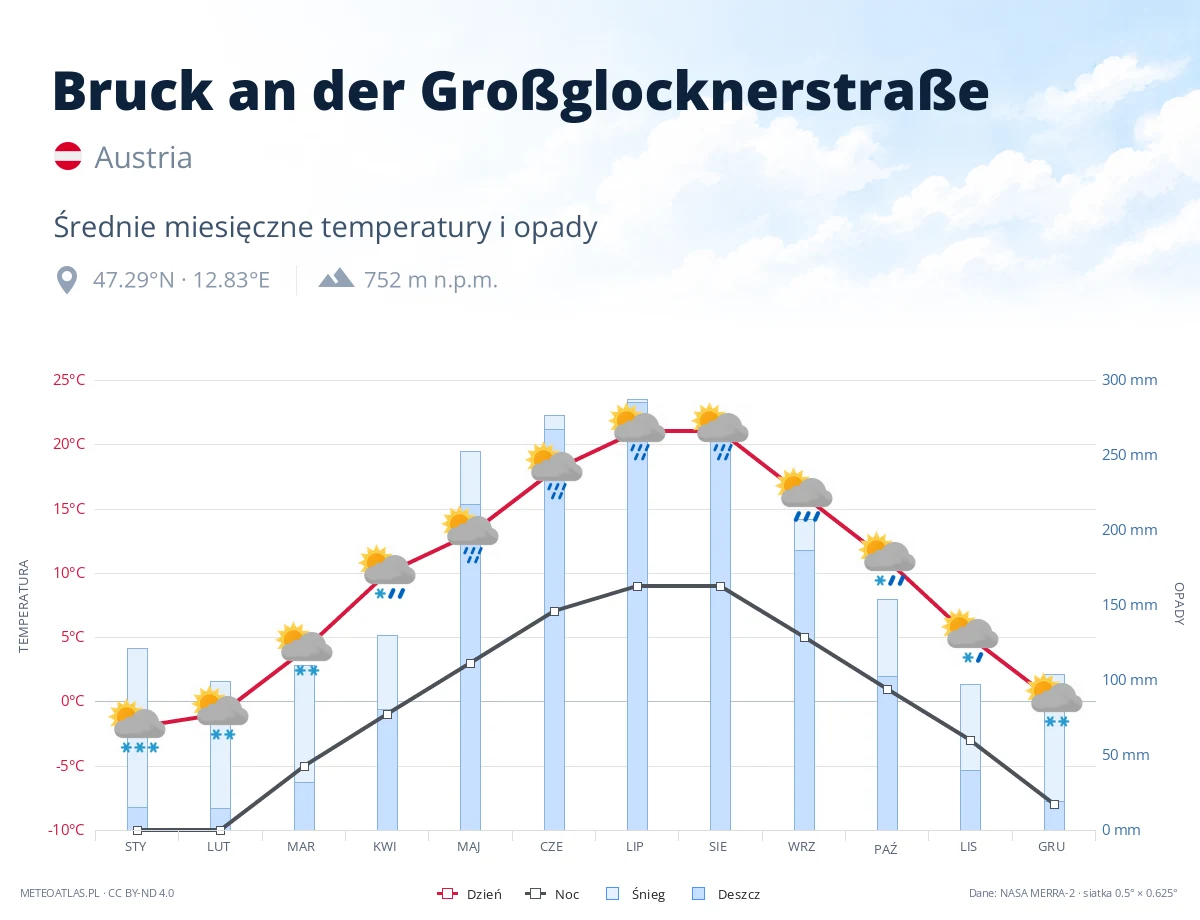 Bruck an der Großglocknerstraße - średnie miesięczne temperatury i opady