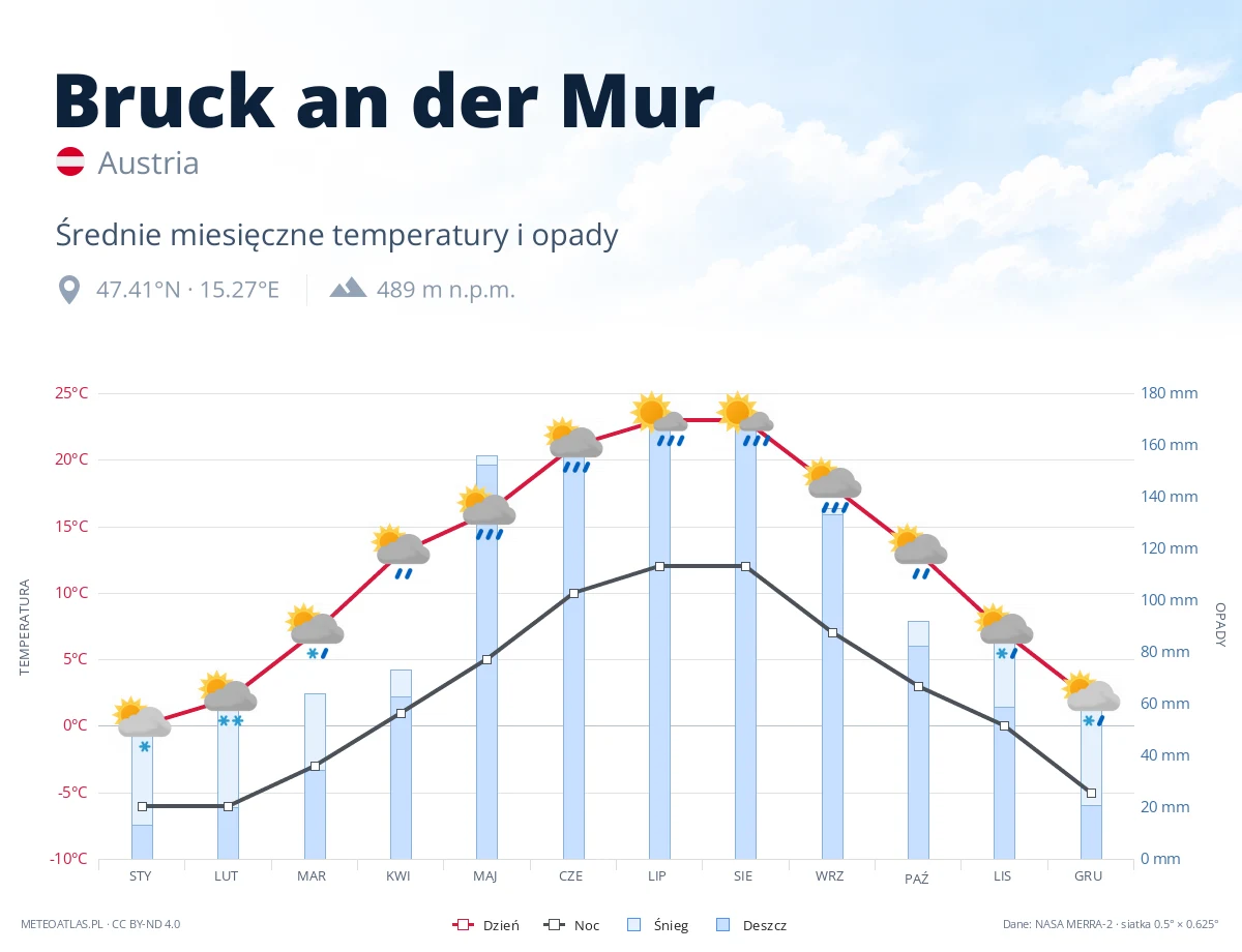 Bruck an der Mur - średnie miesięczne temperatury i opady