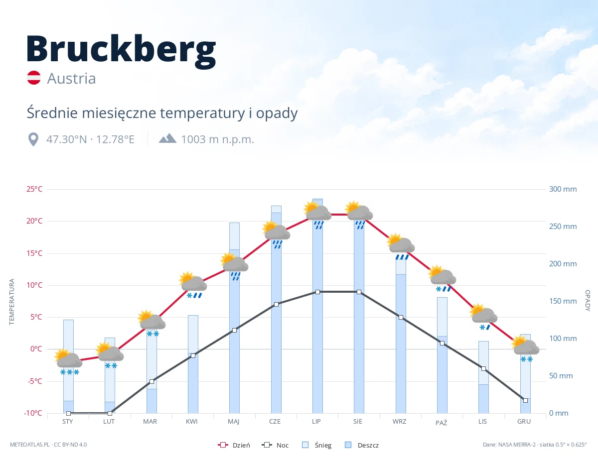 Bruckberg - średnie miesięczne temperatury i opady
