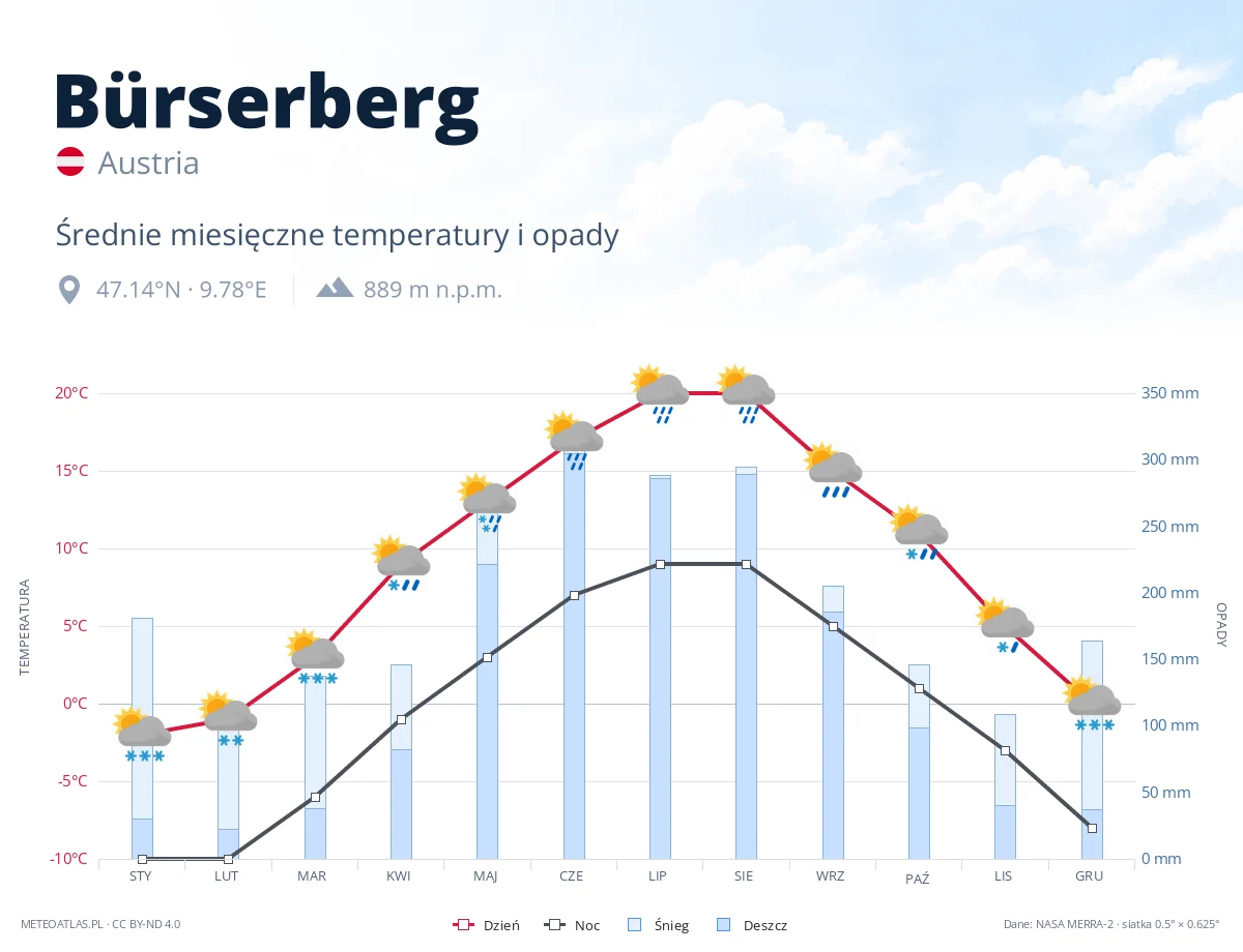 Bürserberg - średnie miesięczne temperatury i opady