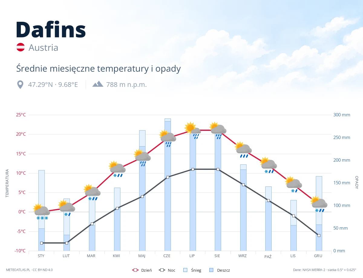Dafins - średnie miesięczne temperatury i opady