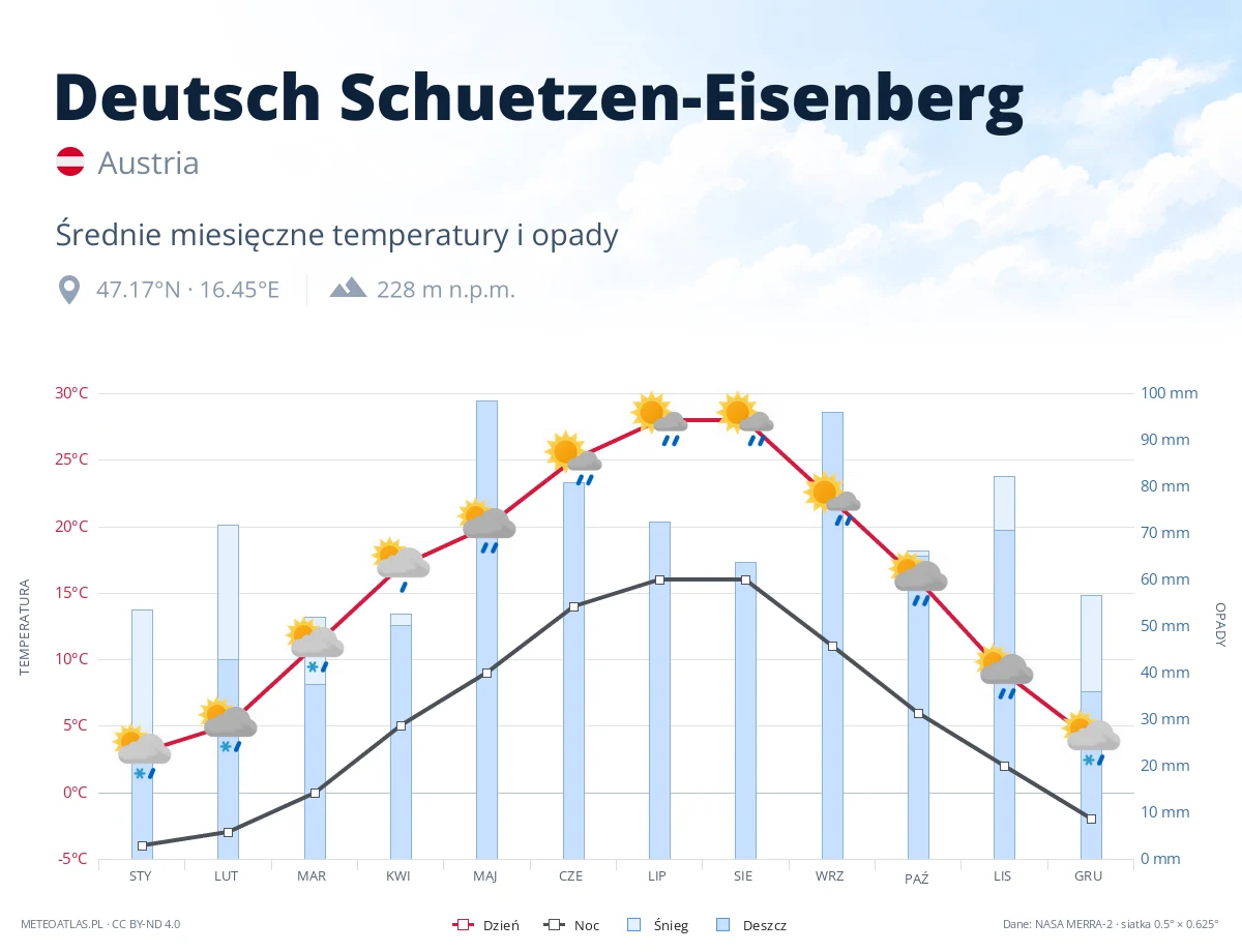 Deutsch Schuetzen-Eisenberg - średnie miesięczne temperatury i opady
