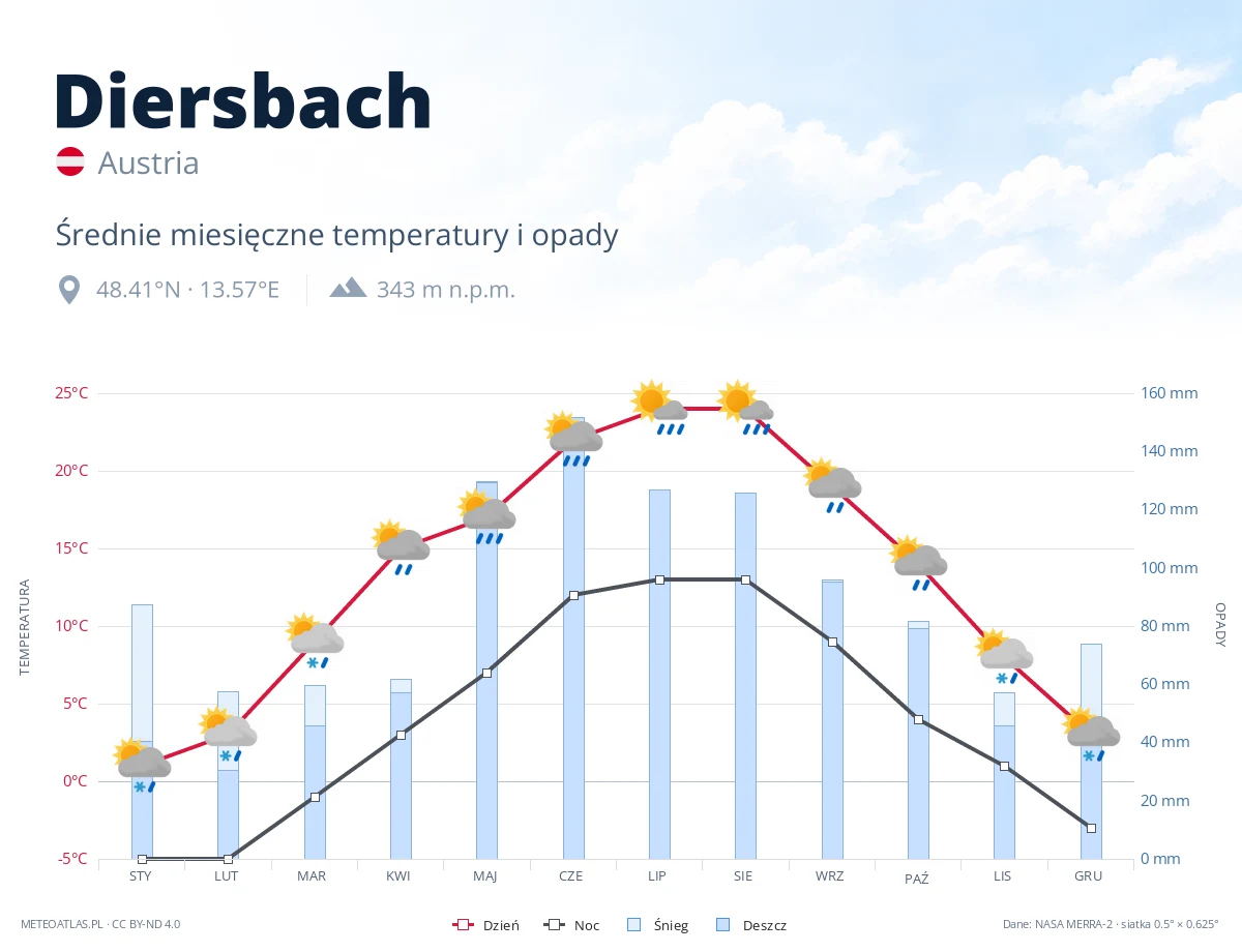 Diersbach - średnie miesięczne temperatury i opady