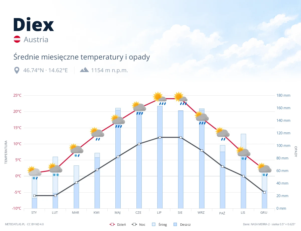 Diex - średnie miesięczne temperatury i opady