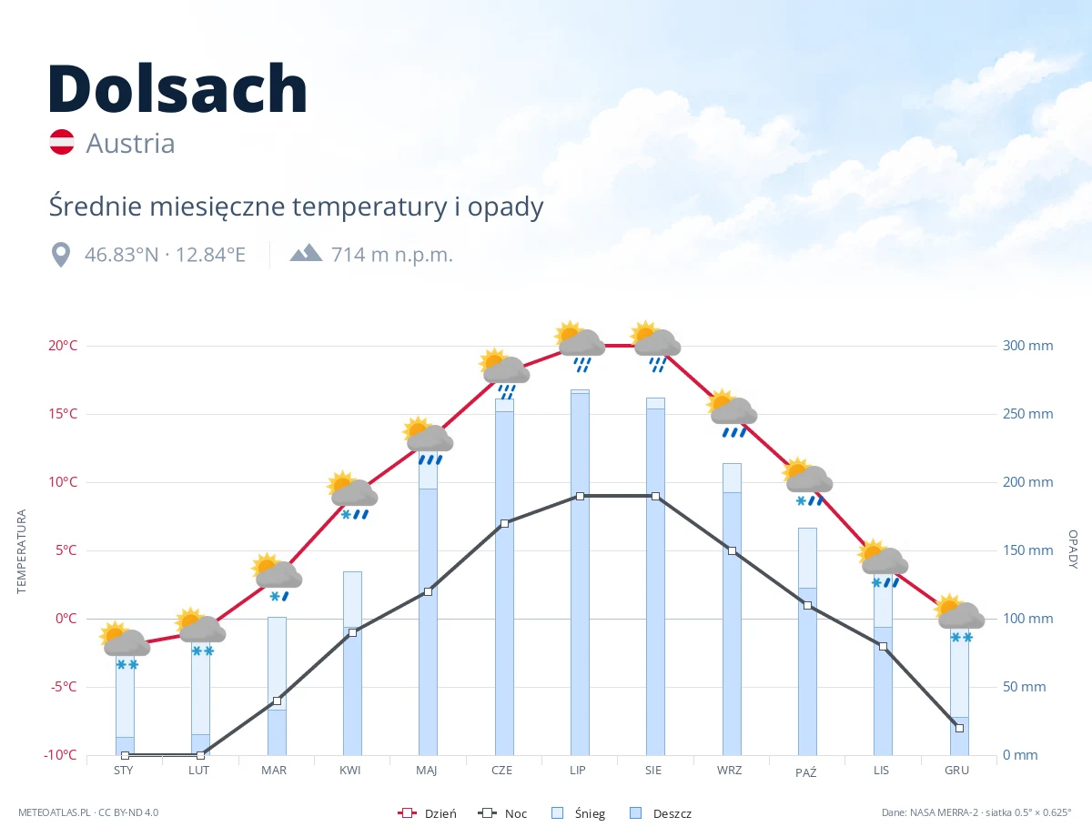 Dolsach - średnie miesięczne temperatury i opady