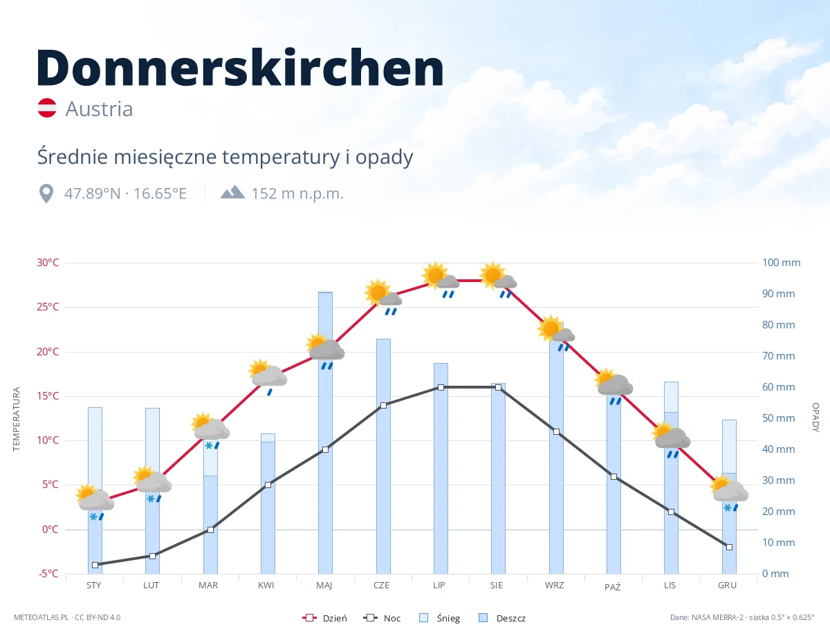 Donnerskirchen - średnie miesięczne temperatury i opady