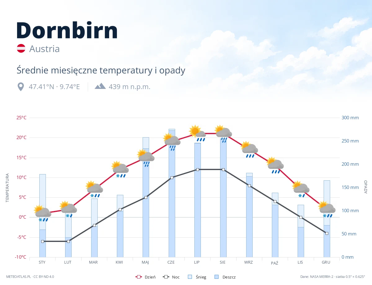 Dornbirn - średnie miesięczne temperatury i opady