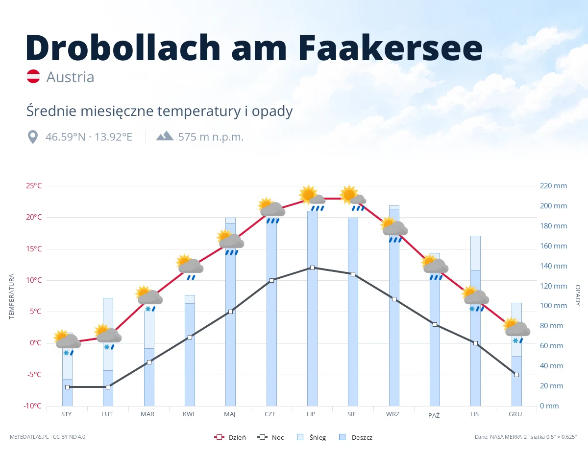Drobollach am Faakersee - średnie miesięczne temperatury i opady