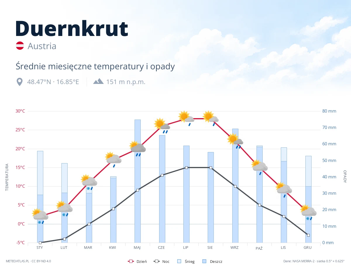 Duernkrut - średnie miesięczne temperatury i opady