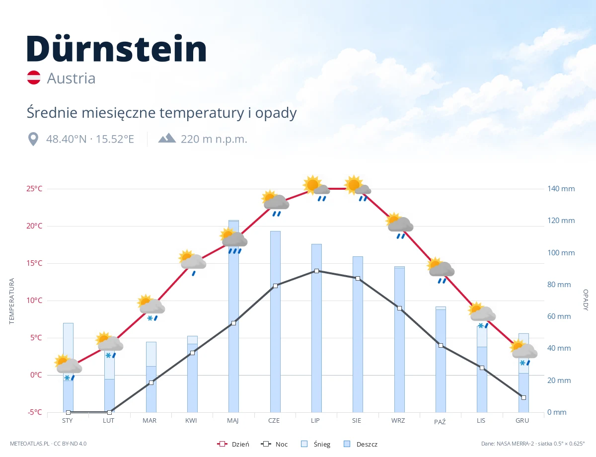 Dürnstein - średnie miesięczne temperatury i opady